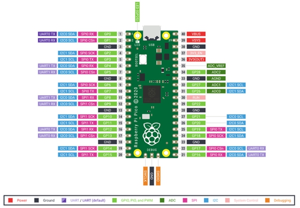 RPI PICO PINOUT